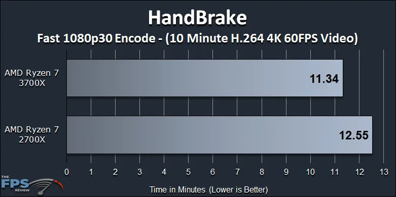 Ryzen 7 2700X vs Ryzen 7 3700X Performance Review HandBrake Benchmark Graph