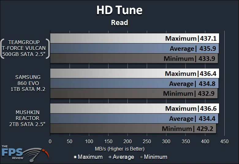 TeamGroup T-Force Vulcan 500GB SSD HD Tune Read Graph
