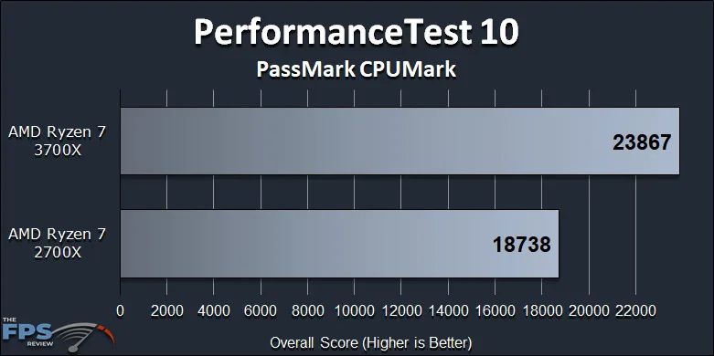 Ryzen 7 2700X vs Ryzen 7 3700X Performance Review PerformanceTest 10 PassMark CPUMark Graph