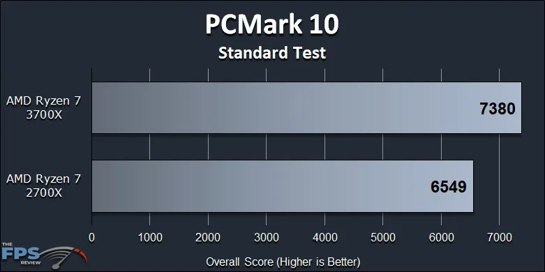 Ryzen 7 2700X vs Ryzen 7 3700X Performance Review PCMark 10 Standard Test Graph