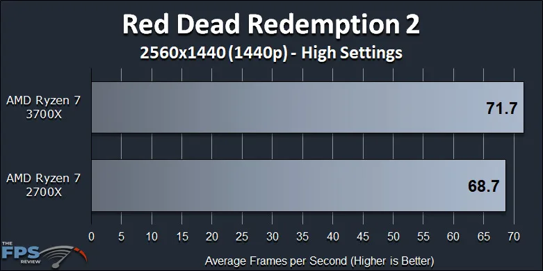 Ryzen 7 2700X vs Ryzen 7 3700X Performance Review Red Dead Redemption 2 1440p Benchmark Graph