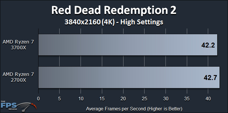 Ryzen 7 2700X vs Ryzen 7 3700X Performance Review Red Dead Redemption 2 4K Benchmark Graph