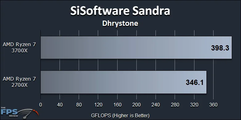 Ryzen 7 2700X vs Ryzen 7 3700X Performance Review SiSoft Sandra Dhrystone Graph