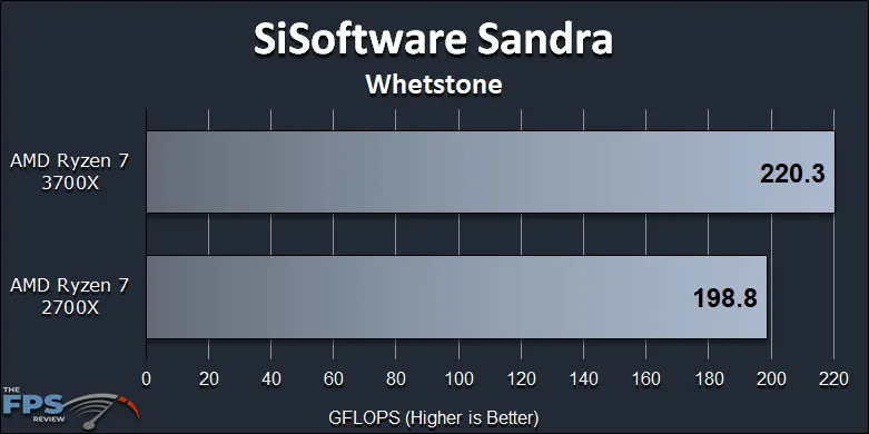 Ryzen 7 2700X vs Ryzen 7 3700X Performance Review SiSoft Sandra Whetstone Graph