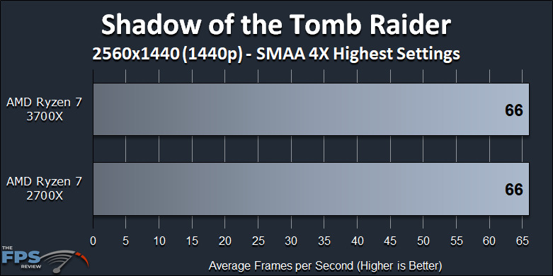 Ryzen 7 2700X vs Ryzen 7 3700X Performance Review Shadow of the Tomb Raider 1440p Benchmark Graph