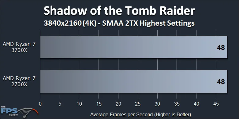 Ryzen 7 2700X vs Ryzen 7 3700X Performance Review Shadow of the Tomb Raider 4K Benchmark Graph