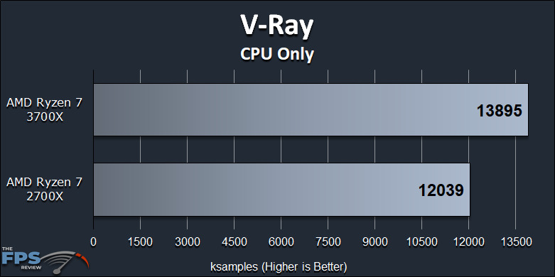 Ryzen 7 2700X vs Ryzen 7 3700X Performance Review V-Ray Benchmark Graph