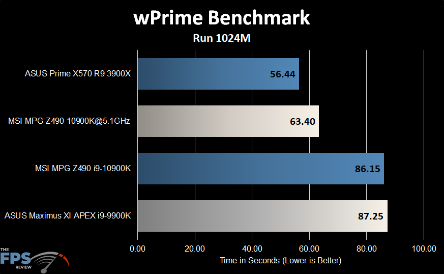 MSI MPG Z490 Gaming Carbon WiFi Motherboard wPrime