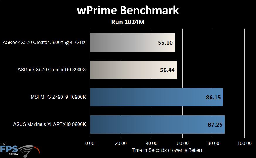 ASRock X570 Creator Motherboard wPrime Benchmark Graph