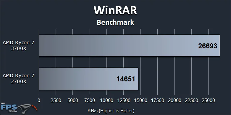 Ryzen 7 2700X vs Ryzen 7 3700X Performance Review WinRAR Benchmark Graph