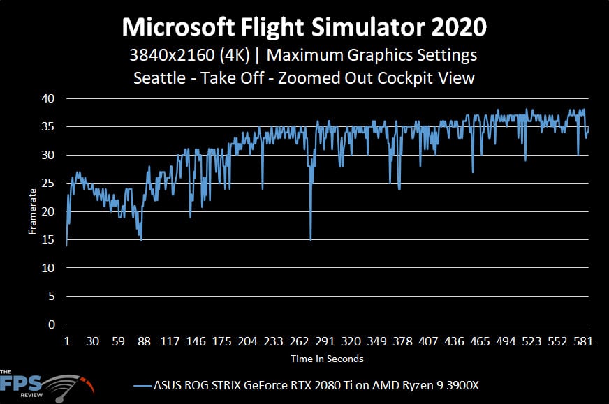 Microsoft Flight Simulator 2020 4K Maximum Graphics Settings Seattle Take Off Zoomed Out Cockpit View Graph Performance