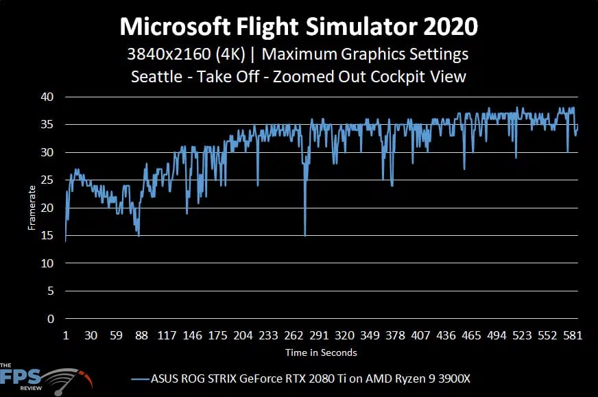 Microsoft Flight Simulator 2020 4K Maximum Graphics Settings Seattle Take Off Zoomed Out Cockpit View Graph Performance