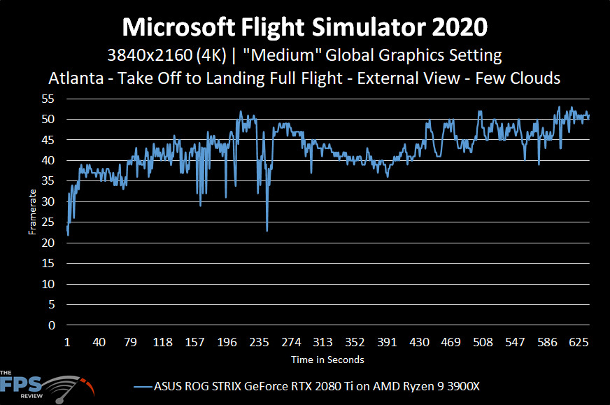 Microsoft Flight Simulator 2020 4K Medium Graphics Settings Performance Graph