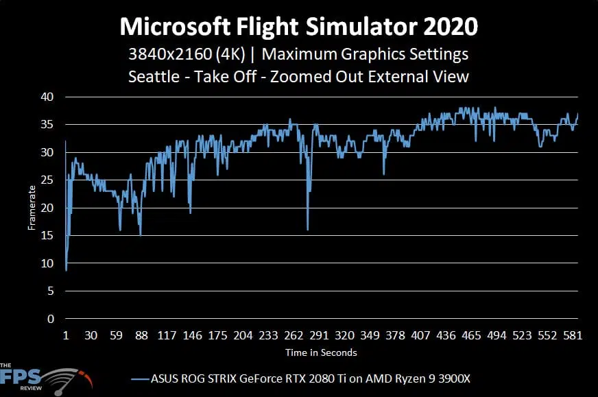 Microsoft Flight Simulator 2020 4K Maximum Graphics Settings Seattle Take Off Zoomed Out External View Graph Performance