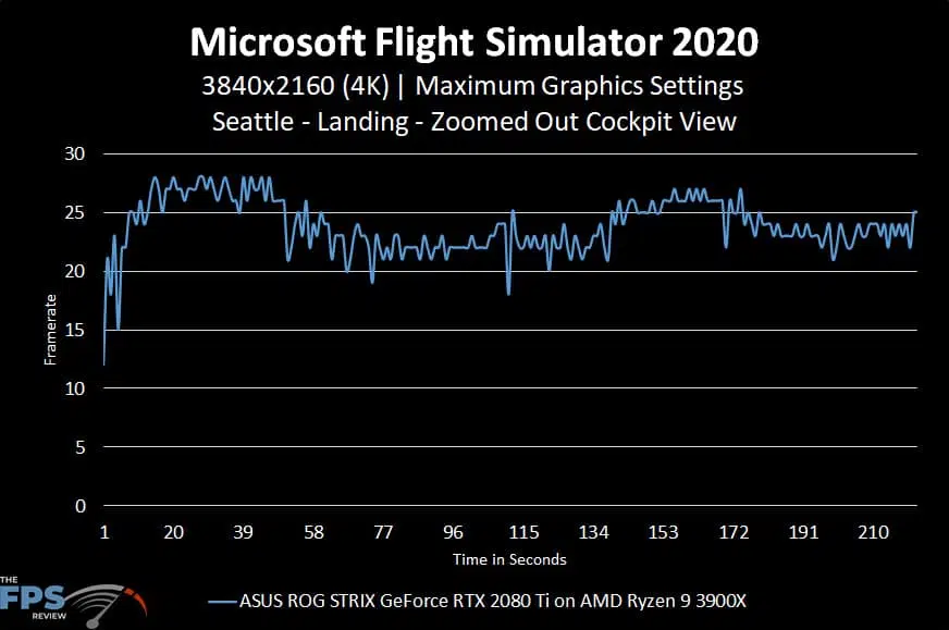 Microsoft Flight Simulator 2020 4K Maximum Graphics Settings Seattle Landing Zoomed Out Cockpit View Graph Performance