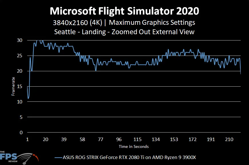 Microsoft Flight Simulator 2020 4K Maximum Graphics Settings Seattle Landing Zoomed Out External View Graph Performance