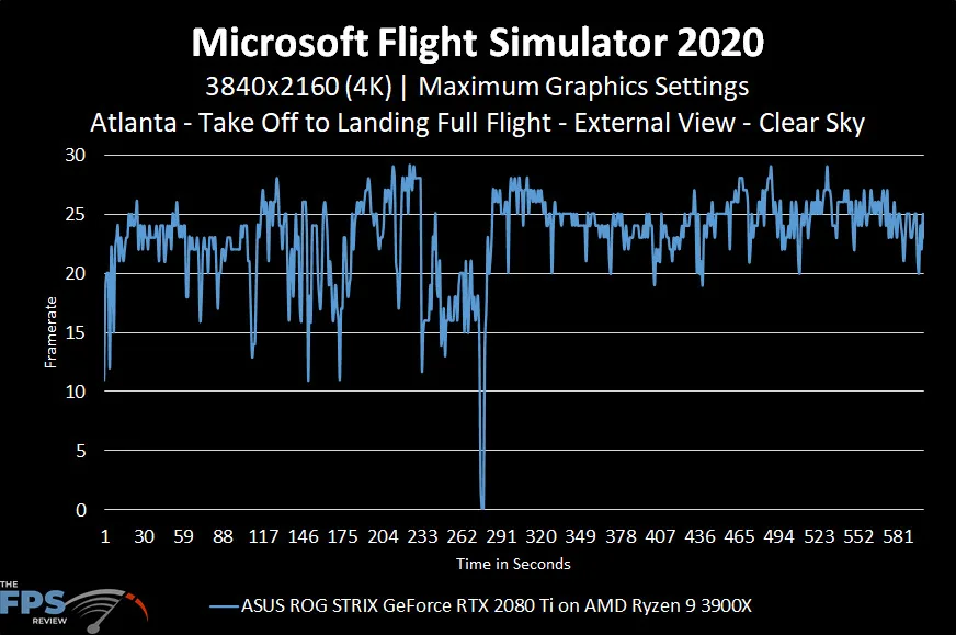 Microsoft Flight Simulator 2020 4K Maximum Graphics Settings Clear Sky Performance