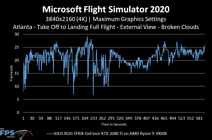 Microsoft Flight Simulator 2020 4K Maximum Graphics Settings Broken Clouds Performance
