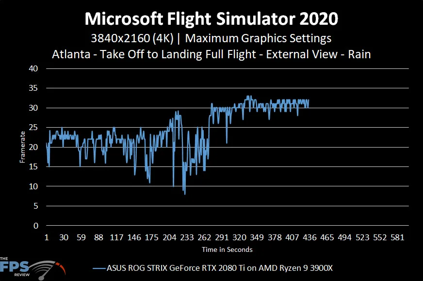 Microsoft Flight Simulator 2020 4K Maximum Graphics Settings Rain Performance