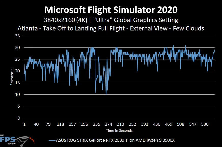 Microsoft Flight Simulator 2020 4K Ultra Graphics Settings Performance Graph