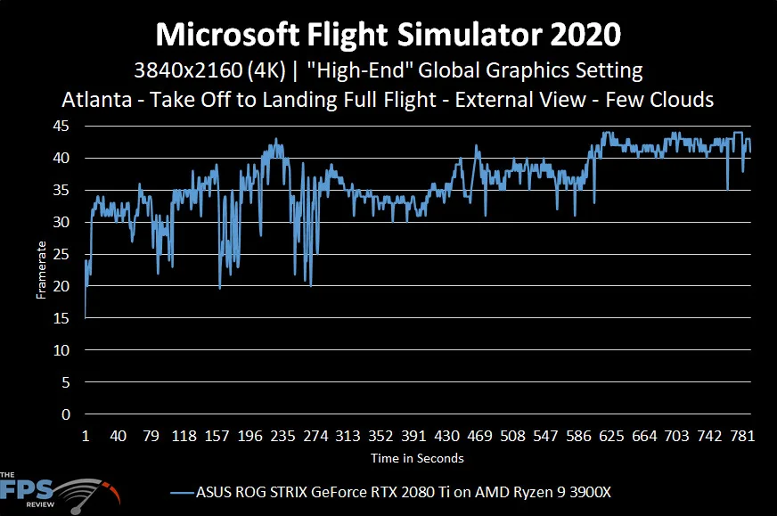 Microsoft Flight Simulator 2020 4K High-End Graphics Settings Performance Graph