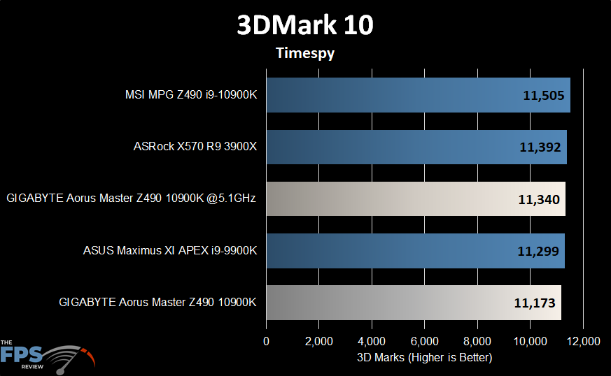 GIGABYTE Z490 Aorus Master Motherboard 3DMark 10 timespy benchmark graph