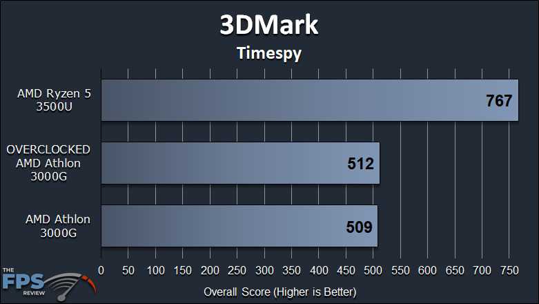 AMD Athlon 3000G Review with Overclocking 3DMark Timespy Graph