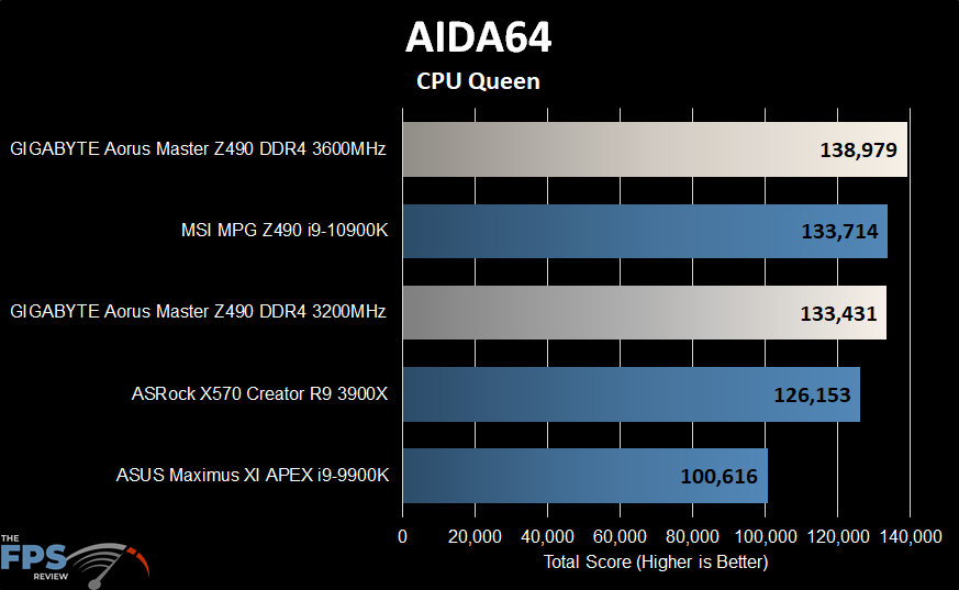 GIGABYTE Z490 Aorus Master Motherboard Aida64 CPU Queen Graph