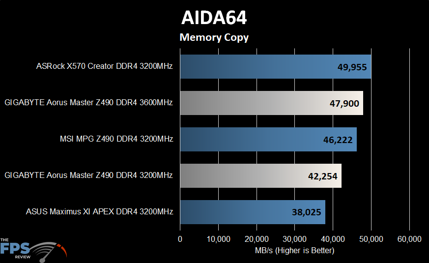 GIGABYTE Z490 Aorus Master Motherboard Aida64 Memory Copy Graph