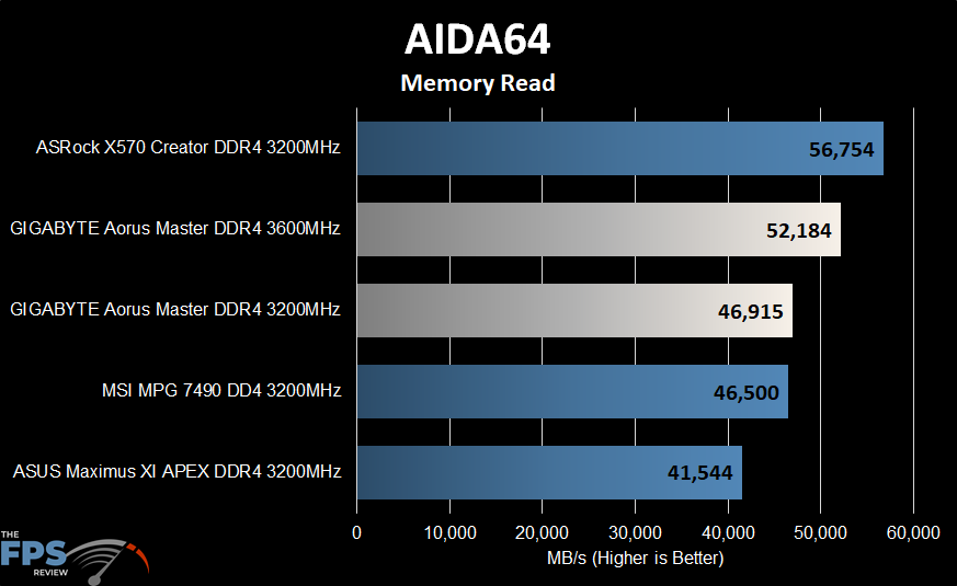 GIGABYTE Z490 Aorus Master Motherboard Aida64 Memory Read Graph