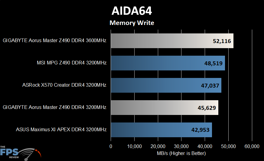 GIGABYTE Z490 Aorus Master Motherboard Aida64 Memory Write Graph