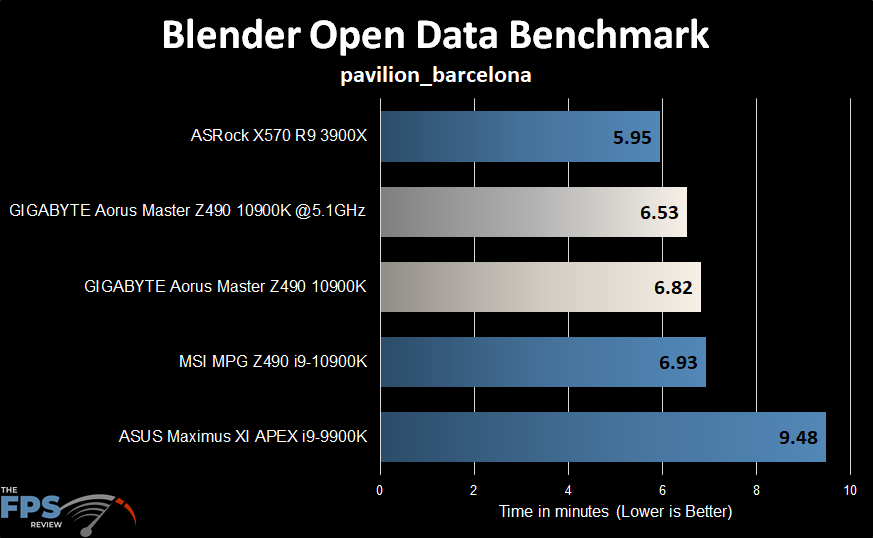 GIGABYTE Z490 Aorus Master Motherboard Blender Open Data Benchmark Graph