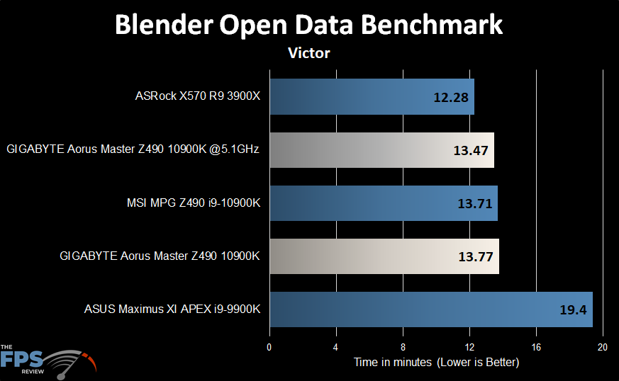 GIGABYTE Z490 Aorus Master Motherboard Blender Open Data Benchmark Graph