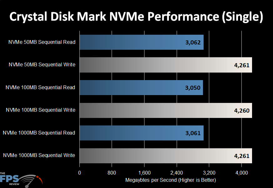 GIGABYTE Z490 Aorus Master Motherboard NVMe performance graph