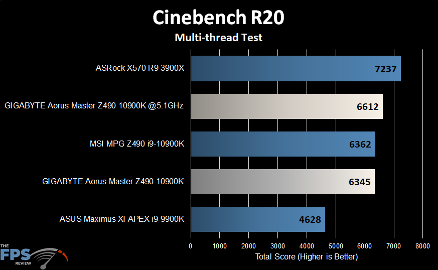 GIGABYTE Z490 Aorus Master Motherboard Cinebench R20 graph