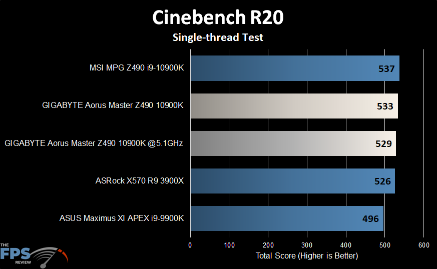 GIGABYTE Z490 Aorus Master Motherboard Cinebench R20 graph