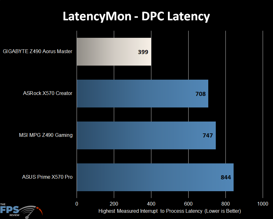GIGABYTE Z490 Aorus Master Motherboard LatencyMon Graph