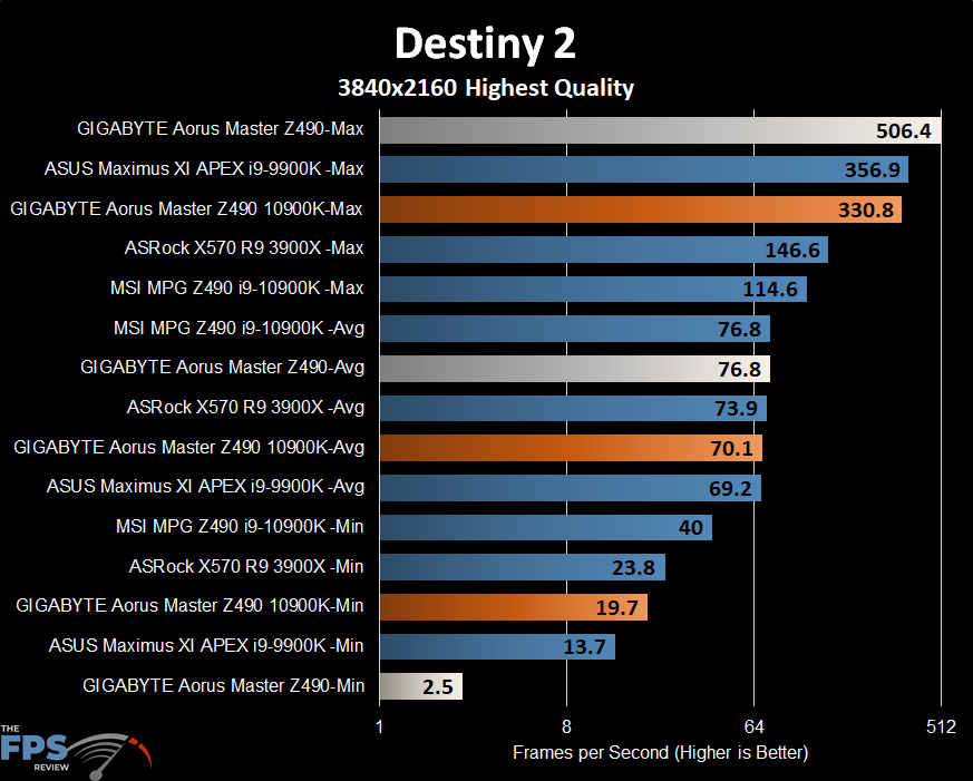 GIGABYTE Z490 Aorus Master Motherboard Destiny 2 performance graph