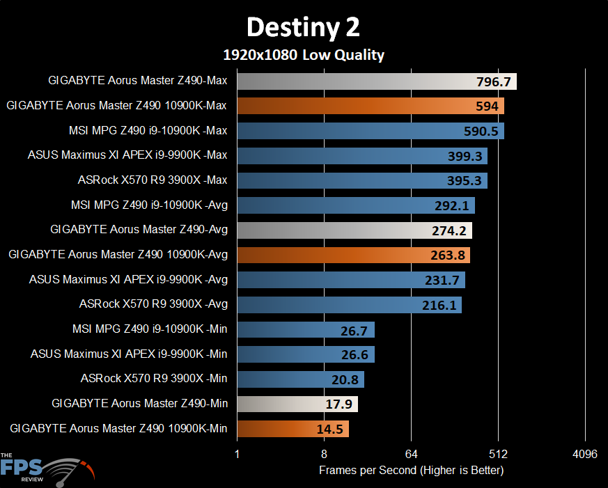 GIGABYTE Z490 Aorus Master Motherboard Destiny 2 performance graph