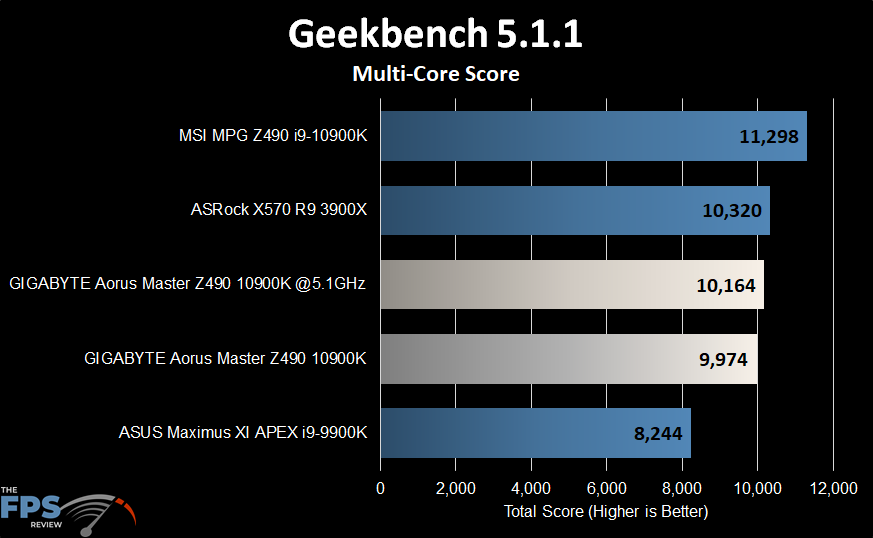GIGABYTE Z490 Aorus Master Motherboard Geekbench graph
