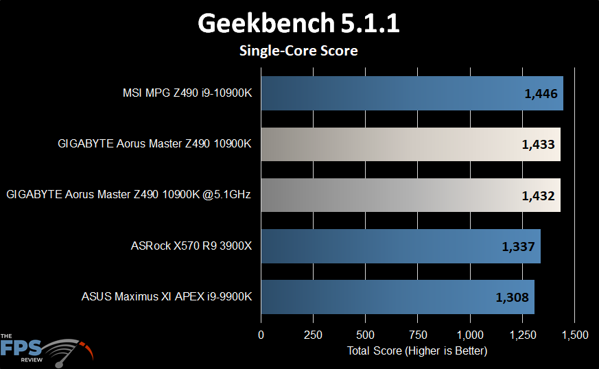 GIGABYTE Z490 Aorus Master Motherboard Geekbench graph