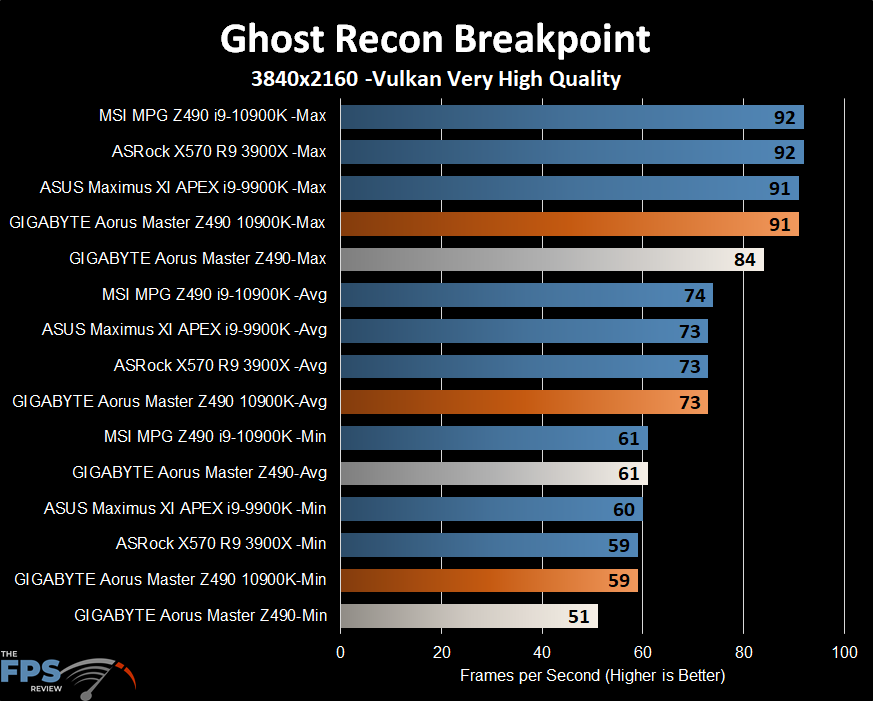 GIGABYTE Z490 Aorus Master Motherboard Ghost Recon Breakpoint benchmark graph