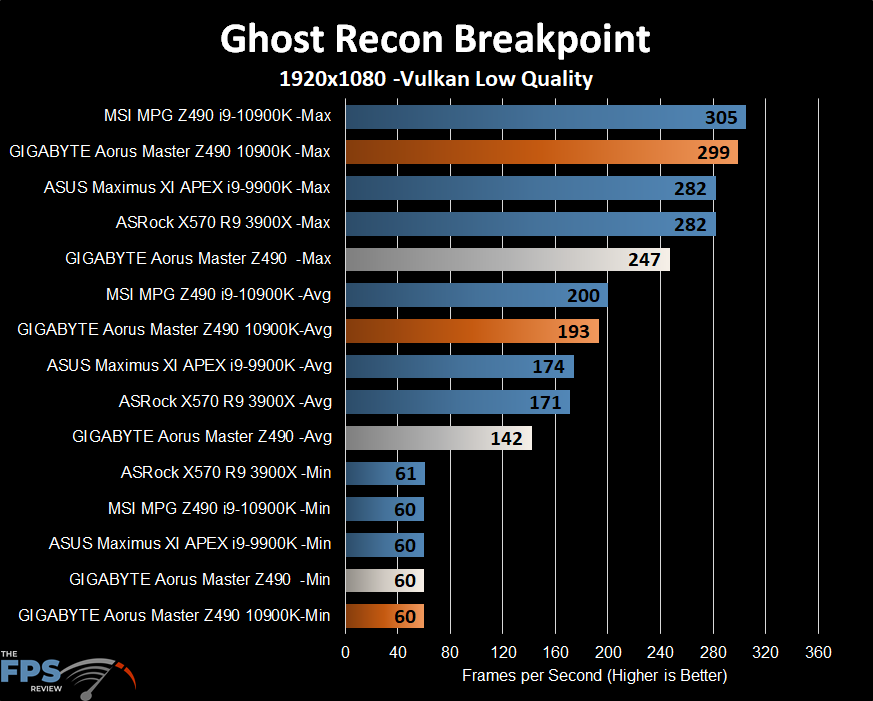 GIGABYTE Z490 Aorus Master Motherboard Ghost Recon Breakpoint benchmark graph
