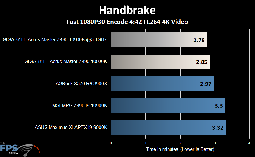 GIGABYTE Z490 Aorus Master Motherboard Handbrake benchmark graph