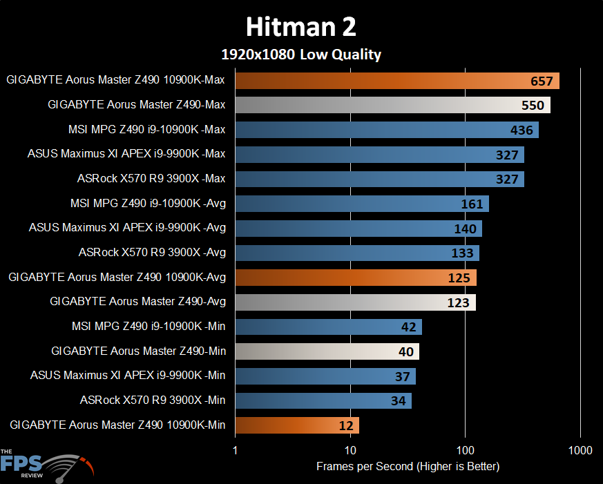 GIGABYTE Z490 Aorus Master Motherboard Hitman 2 benchmark graph