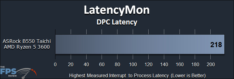ASRock B550 Taichi Motherboard LatencyMon DPC Latency Graph