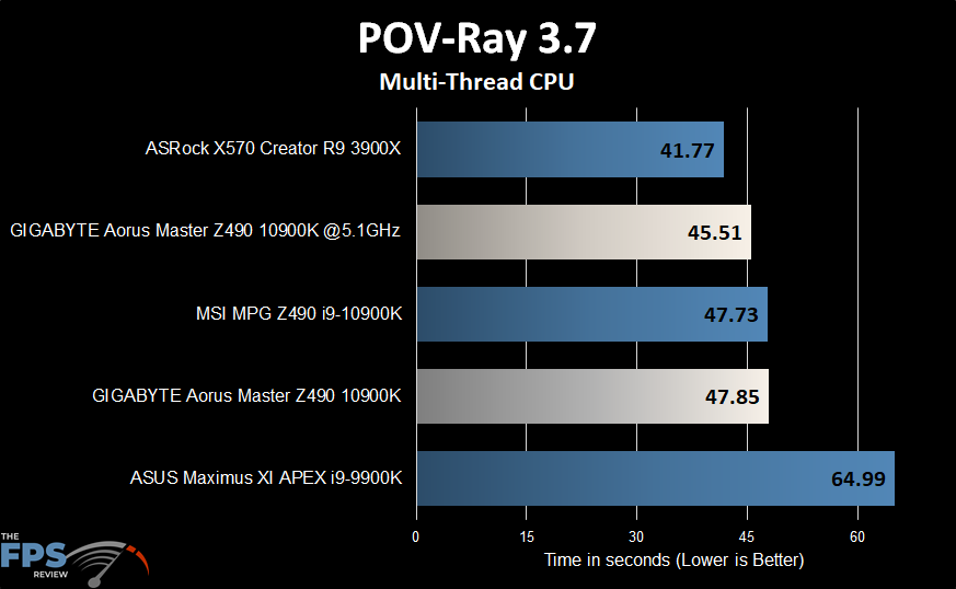 GIGABYTE Z490 Aorus Master Motherboard POV-Ray benchmark graph