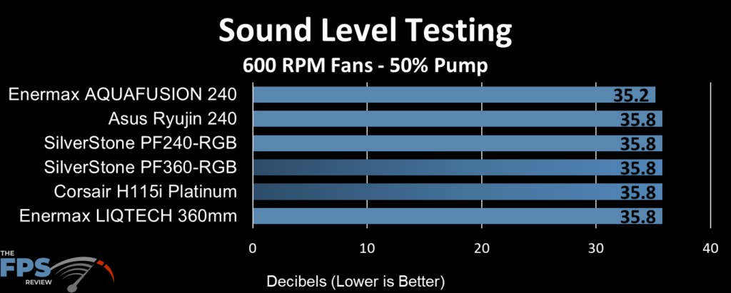 ASUS Ryujin 240 Sound Level Testing at 600RPM Fans and 50% pump