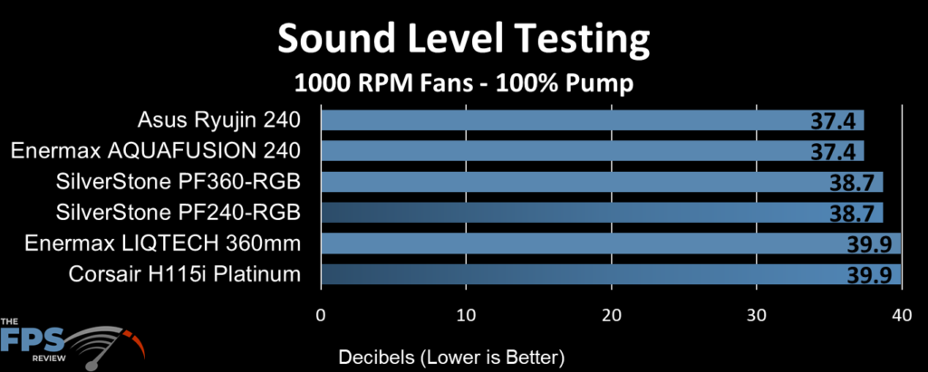 ASUS Ryujin 240 Sound Level Testing at 1000RPM Fans