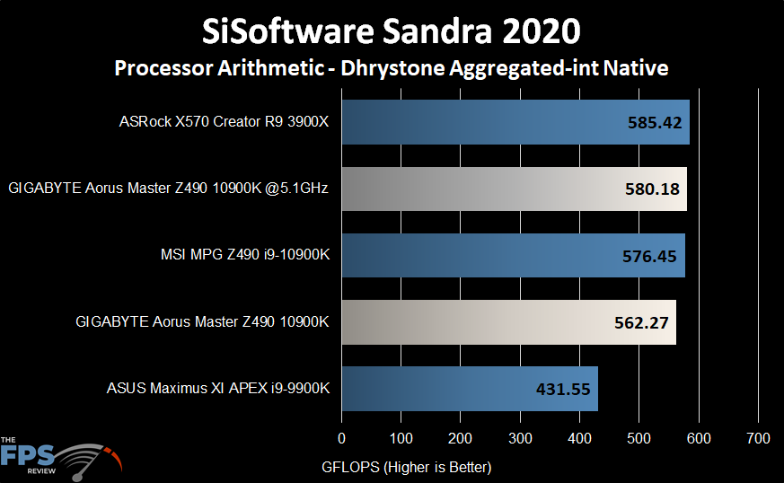 GIGABYTE Z490 Aorus Master Motherboard Sisoft Sandra 2020 Dhrystone Graph